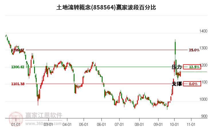 土地流转概念赢家波段百分比工具