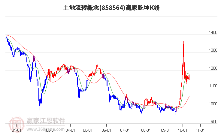 858564土地流转赢家乾坤K线工具