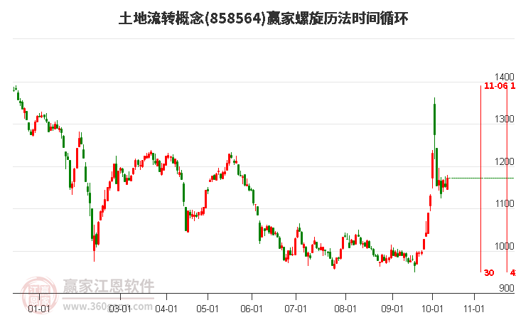 土地流转概念赢家螺旋历法时间循环工具