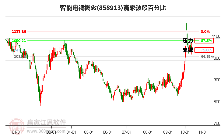 智能电视概念赢家波段百分比工具