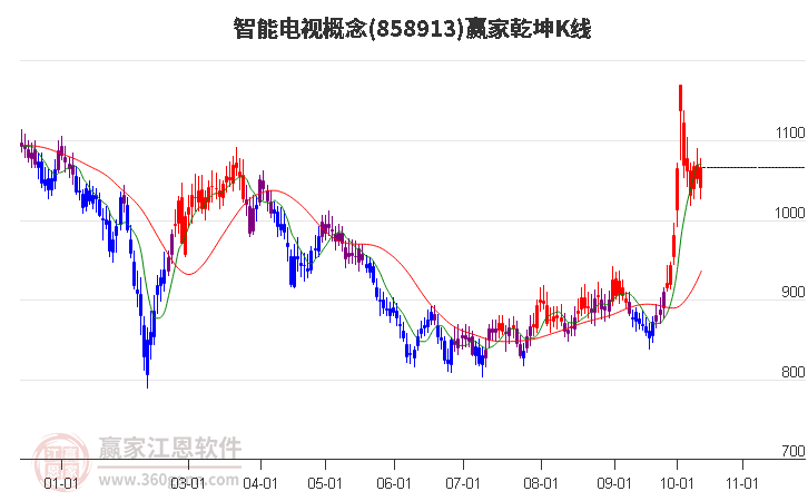 858913智能电视赢家乾坤K线工具