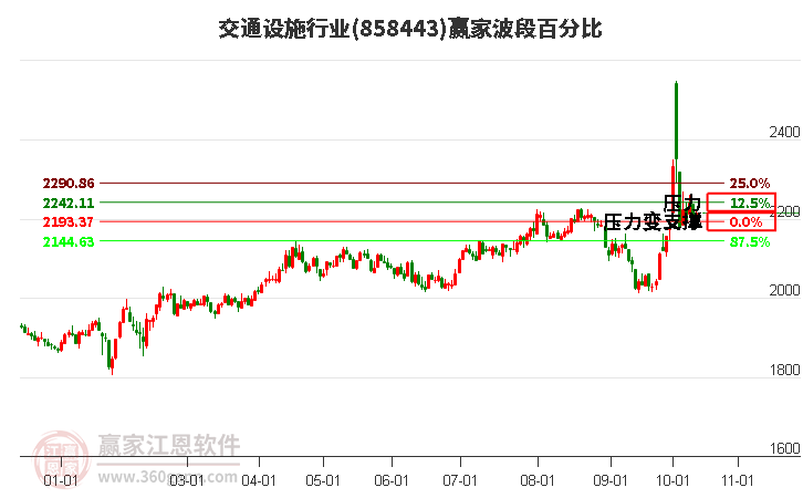 交通设施行业赢家波段百分比工具