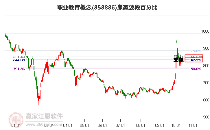 职业教育概念赢家波段百分比工具