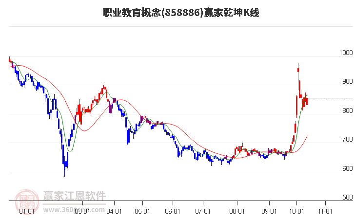 858886职业教育赢家乾坤K线工具