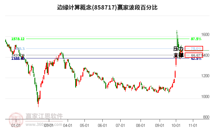 边缘计算概念赢家波段百分比工具