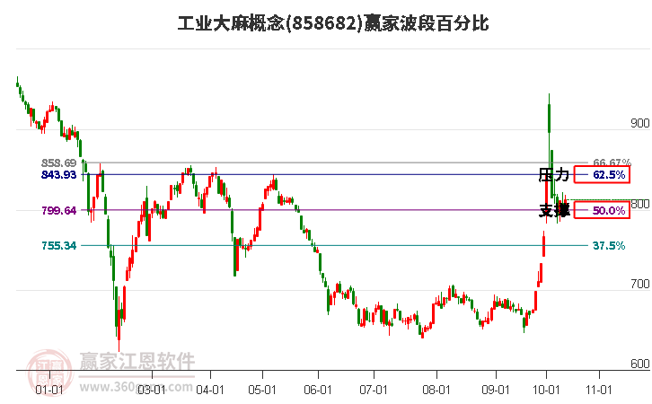 工业大麻概念赢家波段百分比工具