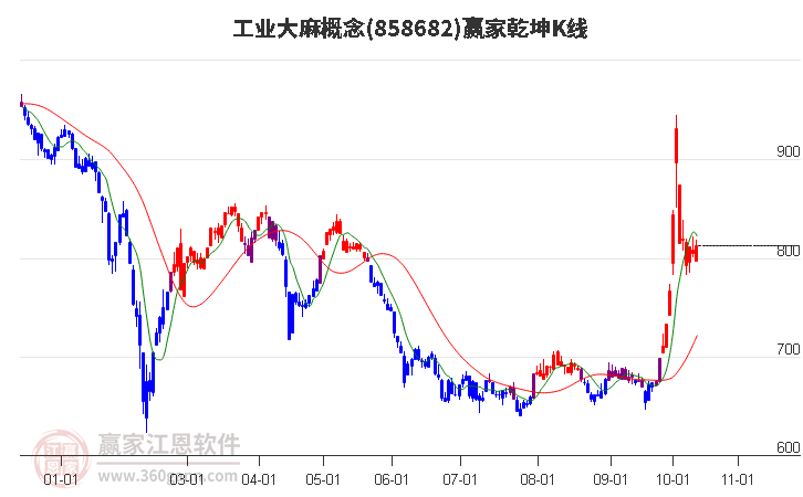 858682工业大麻赢家乾坤K线工具