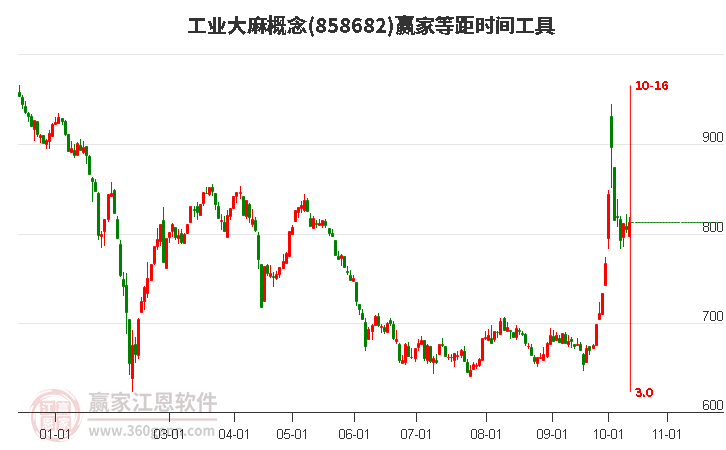 工业大麻概念赢家等距时间周期线工具