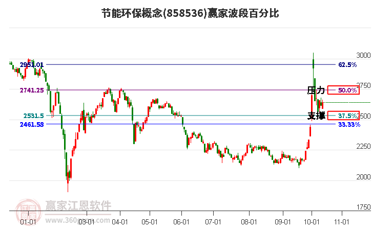 节能环保概念赢家波段百分比工具