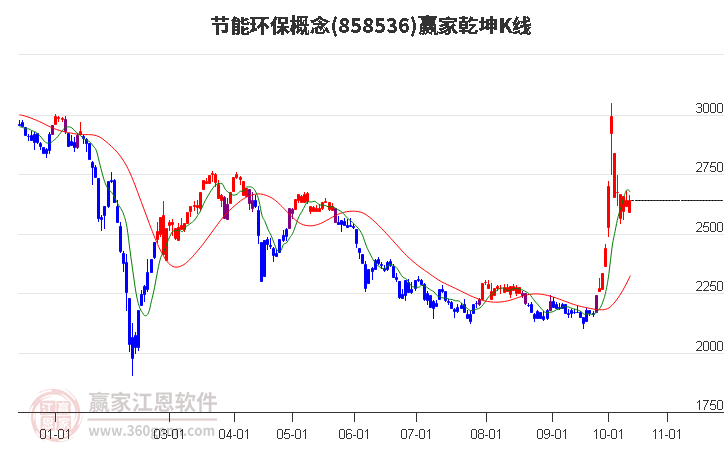 858536节能环保赢家乾坤K线工具