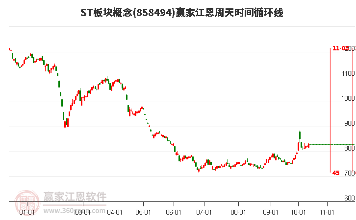 ST板块概念赢家江恩周天时间循环线工具