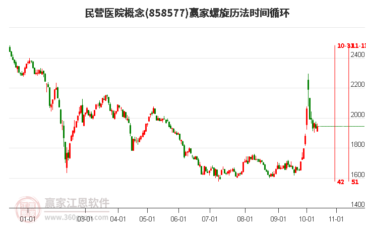 民营医院概念赢家螺旋历法时间循环工具