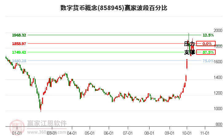 数字货币概念赢家波段百分比工具