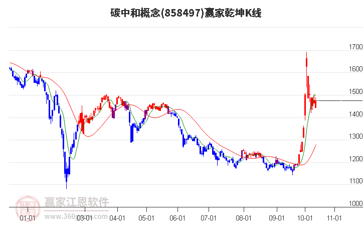 858497碳中和赢家乾坤K线工具