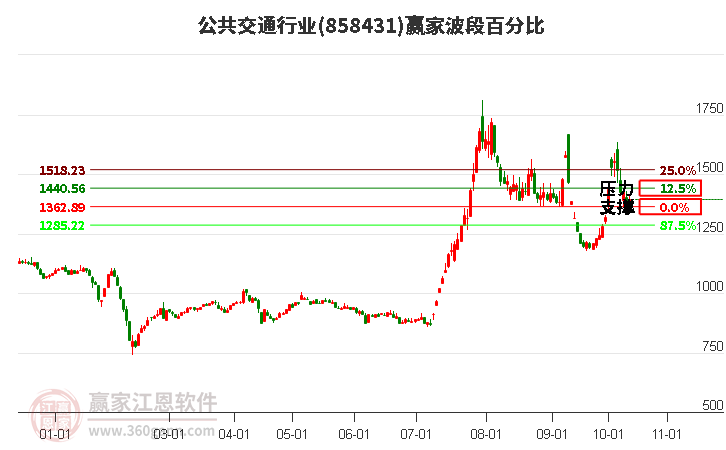 公共交通行业赢家波段百分比工具