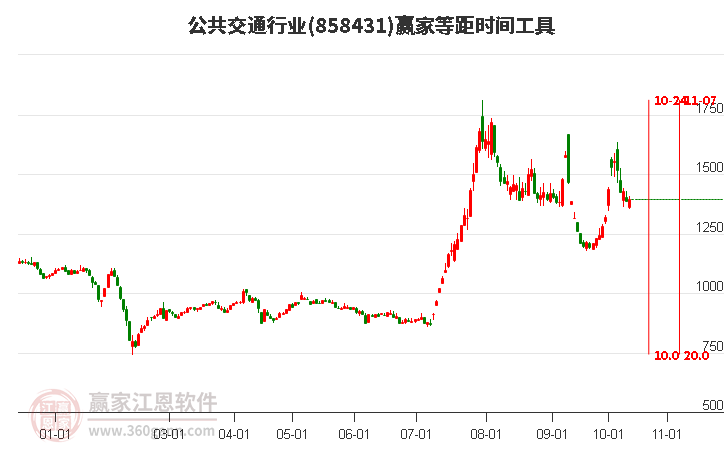 公共交通行业赢家等距时间周期线工具