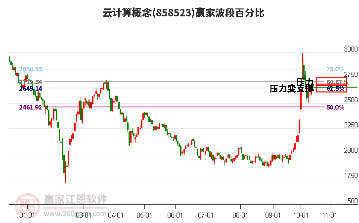 云计算概念赢家波段百分比工具