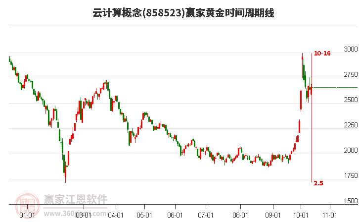 云计算概念赢家黄金时间周期线工具