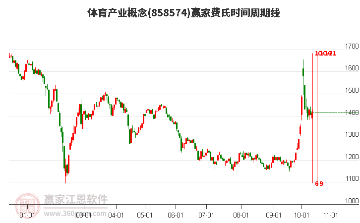 体育产业概念赢家费氏时间周期线工具