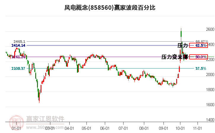 风电概念赢家波段百分比工具