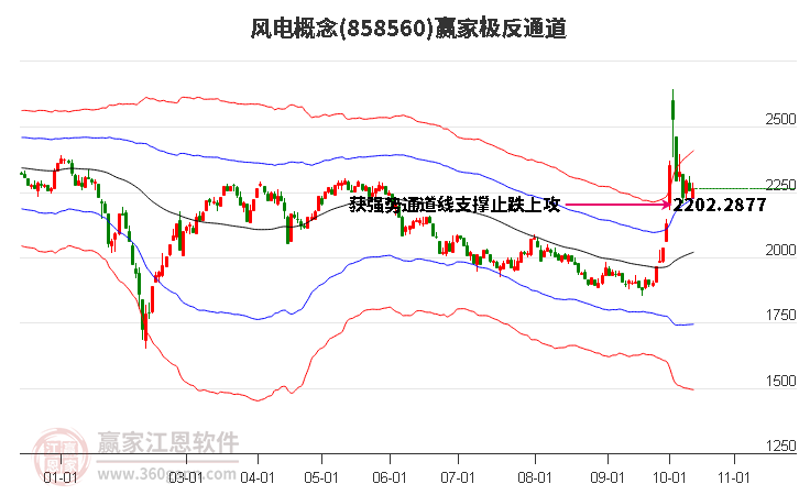 858560风电赢家极反通道工具