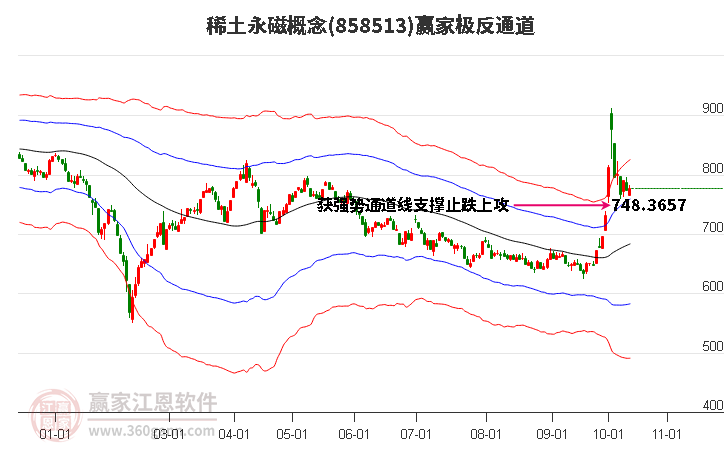 858513稀土永磁赢家极反通道工具