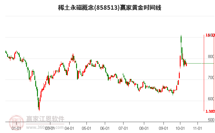 稀土永磁概念赢家黄金时间周期线工具