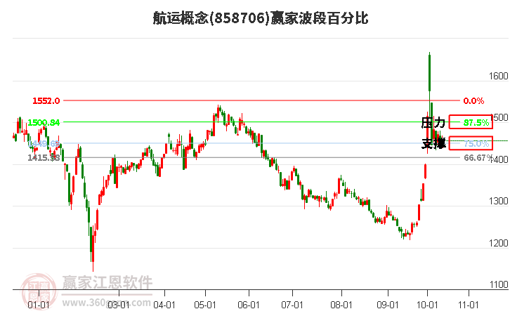 航运概念赢家波段百分比工具