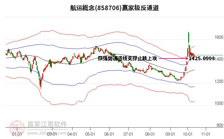 858706航运赢家极反通道工具