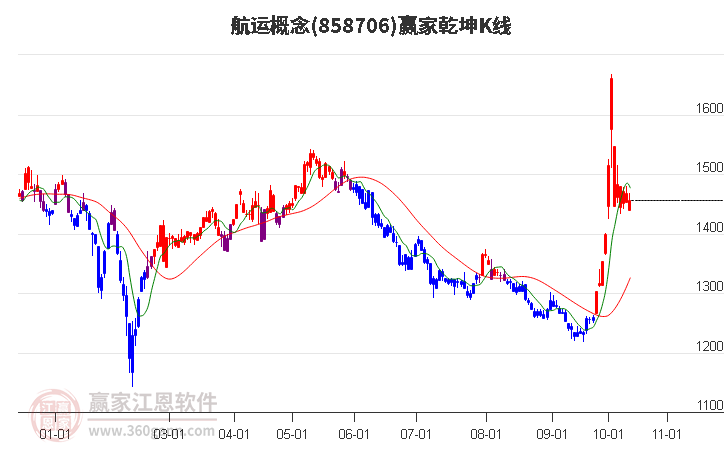 858706航运赢家乾坤K线工具