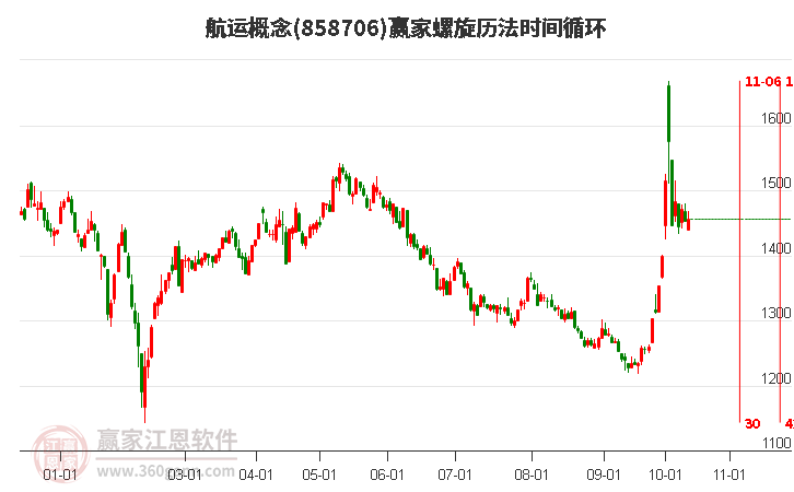 航运概念赢家螺旋历法时间循环工具