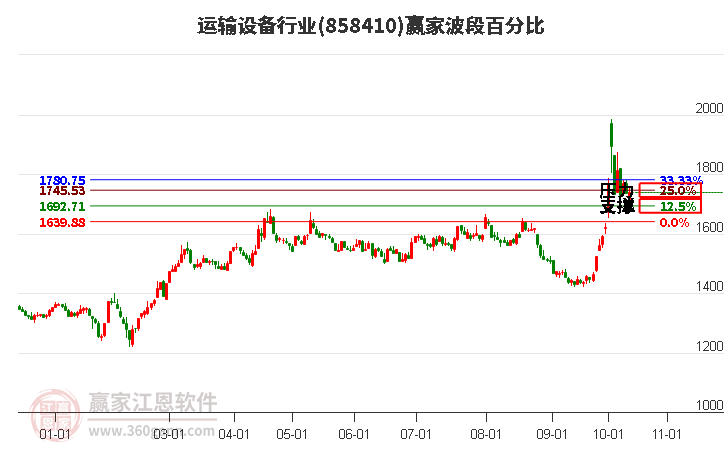 运输设备行业赢家波段百分比工具