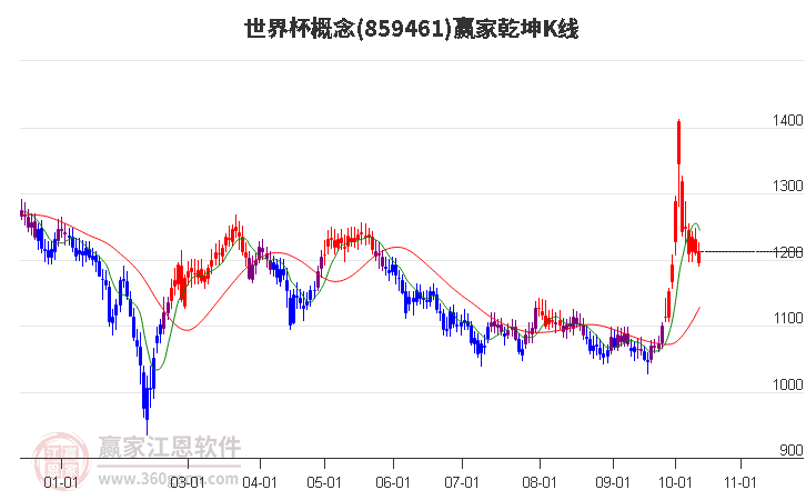 859461世界杯赢家乾坤K线工具