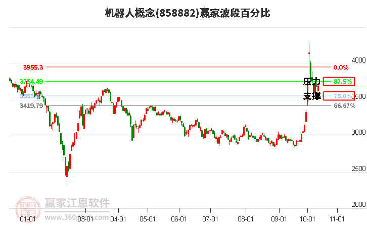 机器人概念赢家波段百分比工具