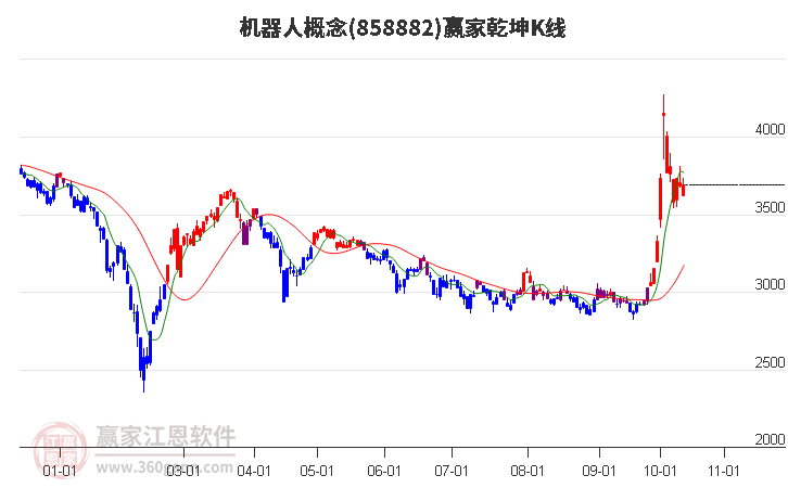 858882机器人赢家乾坤K线工具