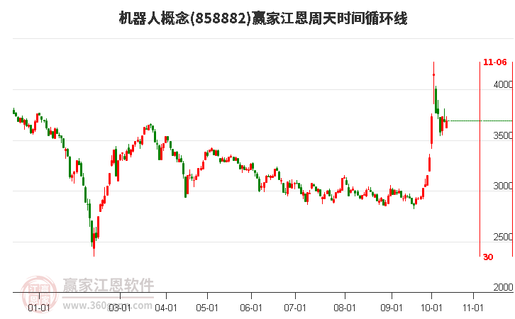 机器人概念赢家江恩周天时间循环线工具