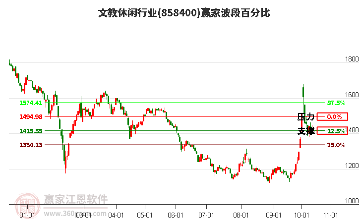 文教休闲行业赢家波段百分比工具