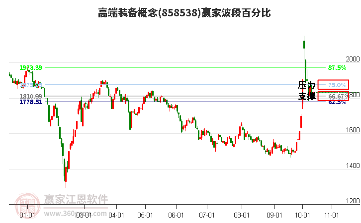 高端装备概念赢家波段百分比工具