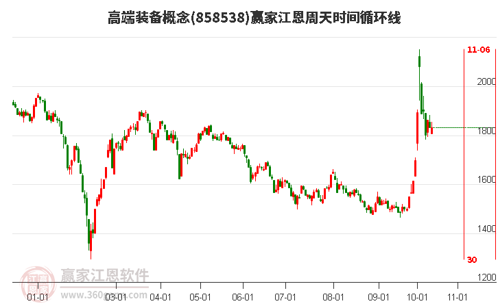 高端装备概念赢家江恩周天时间循环线工具