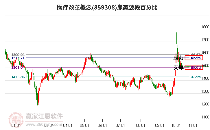 医疗改革概念赢家波段百分比工具