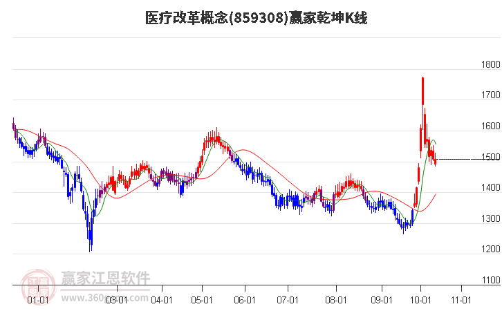 859308医疗改革赢家乾坤K线工具