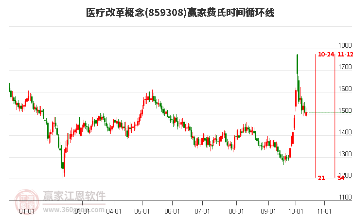 医疗改革概念赢家费氏时间循环线工具