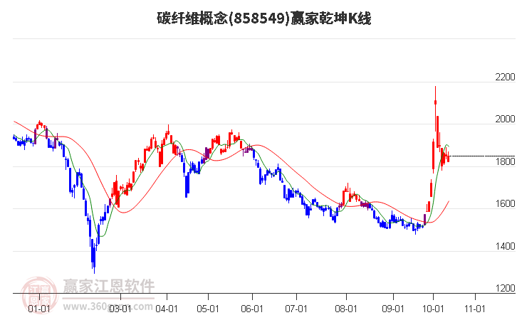 858549碳纤维赢家乾坤K线工具