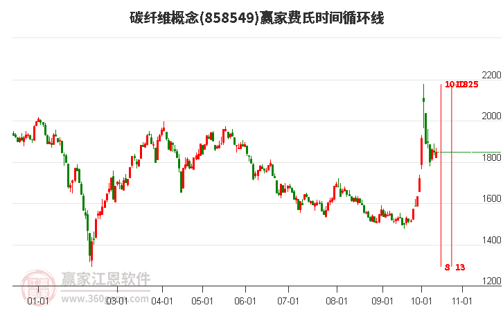 碳纤维概念赢家费氏时间循环线工具