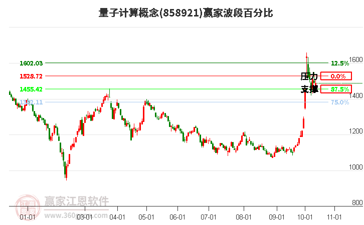 量子計算概念贏家波段百分比工具