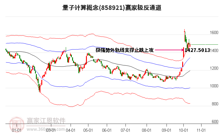 858921量子計算贏家極反通道工具