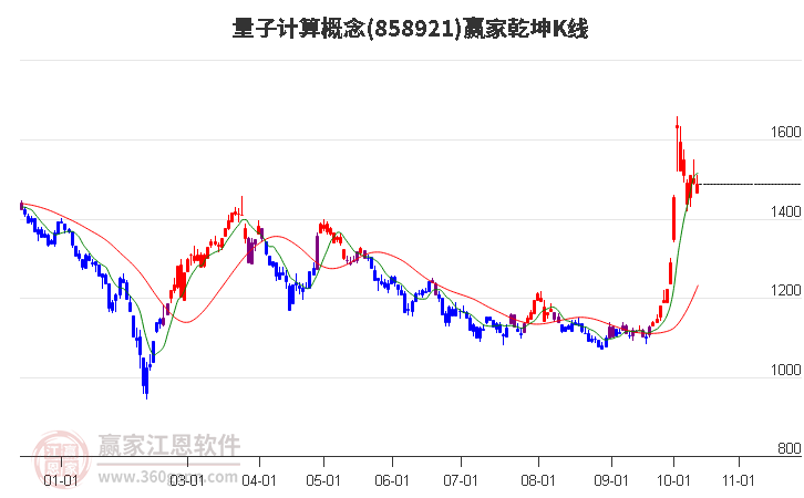 858921量子計算贏家乾坤K線工具