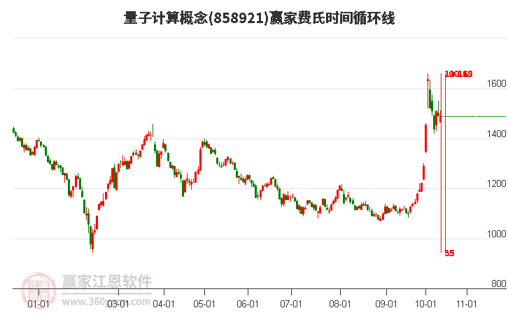 量子計算概念贏家費氏時間循環(huán)線工具