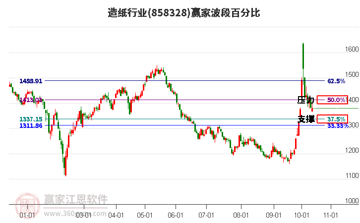 造纸行业赢家波段百分比工具