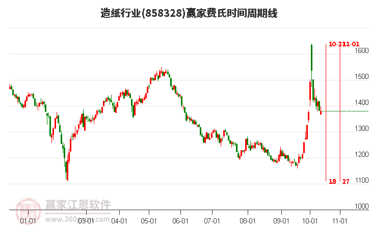 造纸行业赢家费氏时间周期线工具